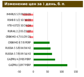 Минфин возобновляет размещение ОФЗ